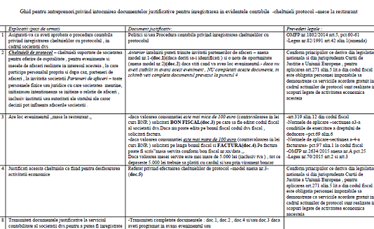 Ghid pentru antreprenori – documente necesare atunci când servește masa la restaurant (util)