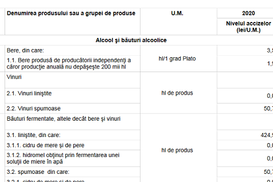 MFP a publicat nivelul accizelor aplicabil în anul 2020 – OFICIAL