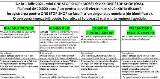 Prezentare schematică a regimurilor speciale TVA nou introduse – material oficial ANAF