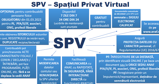ANAF (material iunie 2022) – înregistrarea în SPV a persoanelor fizice și servicii oferite de SPV