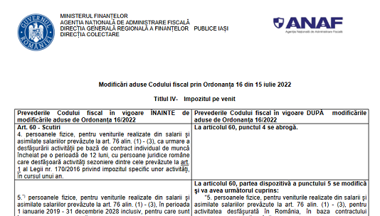 Tabel comparativ – modificări aduse Codului Fiscal prin OG nr. 16/2022 (la Titlul IV – Impozitul pe venit)