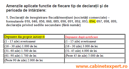 Ce AMENZI se pot aplica in anul 2023 – pentru nedepunerea Declarației 094 în termen (prin D 700)