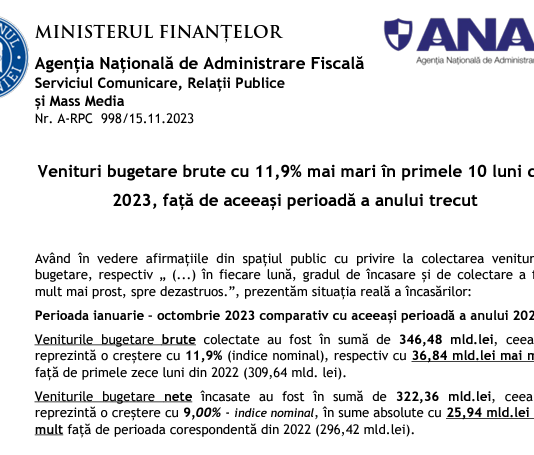 ANAF – venituri bugetare brute cu 11,9% mai mari în primele 10 luni din 2023, față de aceeași perioadă a anului trecut