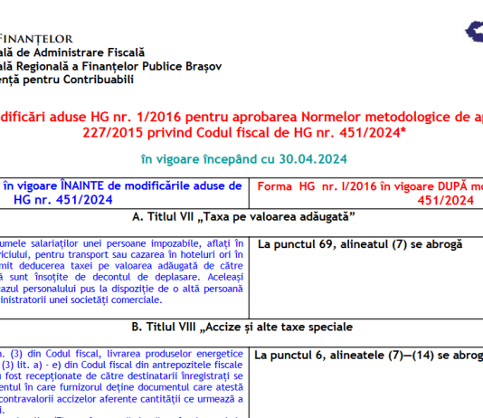 ANAF – modificări aduse HG nr. 1/2016 pentru aprobarea Normelor metodologice de aplicare a Legii nr. 227/2015 privind Codul fiscal de HG nr. 451/2024