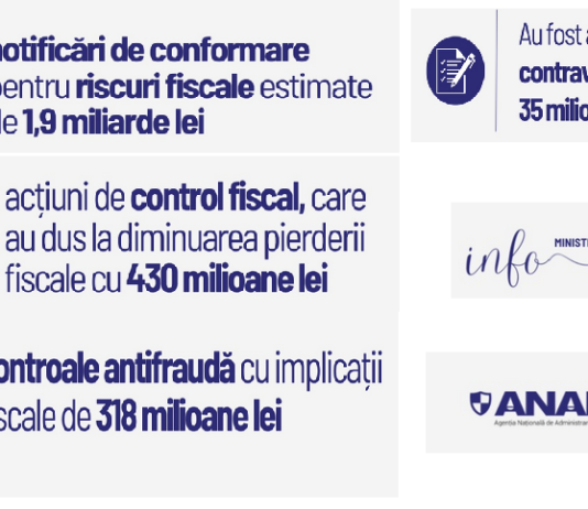 NEWS – acțiunile de control ale ANAF, în aprilie 2024, au diminuat pierderea fiscală cu 430 milioane lei (cca. 7.400 controale)