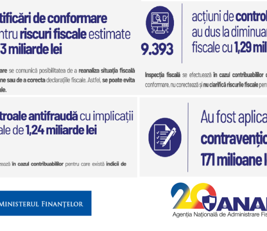 Activitatea ANAF pentru colectarea veniturilor în perioada ianuarie-mai 2024: – controalele Antifraudă au avut implicații fiscale de 1,24 miliarde lei