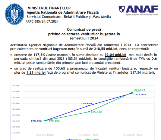 ANAF – comunicat de presă privind colectarea veniturilor bugetare în semestrul I al anului 2024