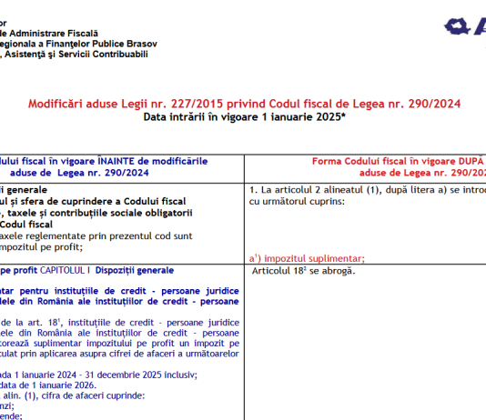 ANAF – modificări aduse Legii nr. 227/2015 privind Codul fiscal de Legea nr. 290/2024 (tabel comparativ)