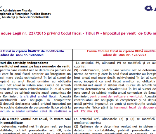 Modificări aduse Legii nr. 227/2015 privind Codul fiscal, la Titlul IV – Impozitul pe venit, de OUG nr. 128/2024 (tabel comparativ)