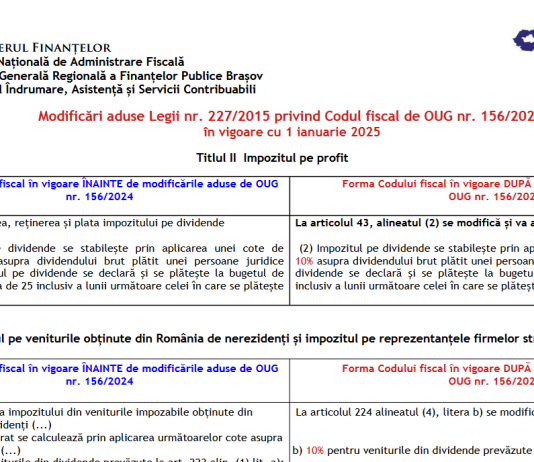 ANAF (tabel comparativ oficial) – modificări aduse Codului Fiscal, la Titlul II Impozitul pe profit, de OUG nr. 156/2024