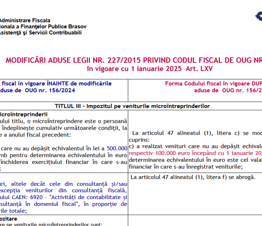 ANAF (comparator oficial) – modificări aduse Codului Fiscal, la Titlul III – Impozitul pe veniturile micro-întreprinderilor, de OUG nr. 156/2024