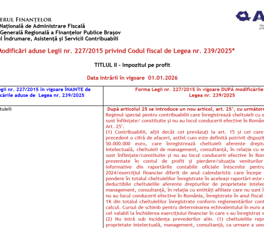 ANAF – modificări aduse Legii nr. 227/2015 privind Codul fiscal prin Legea nr. 239/2025 (la Titlul II – Impozit profit)