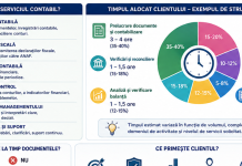 Ce presupune, de fapt, serviciul de contabilitate pentru un client? De la documente și înregistrări până la analiză și raportare.