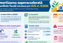 Amortizarea superaccelerată – facilitate fiscală introdusă prin OUG nr. 8/2026